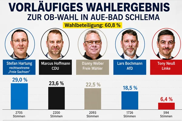 OB-Wahl in Aue-Bad Schlema: Hartung vorne
